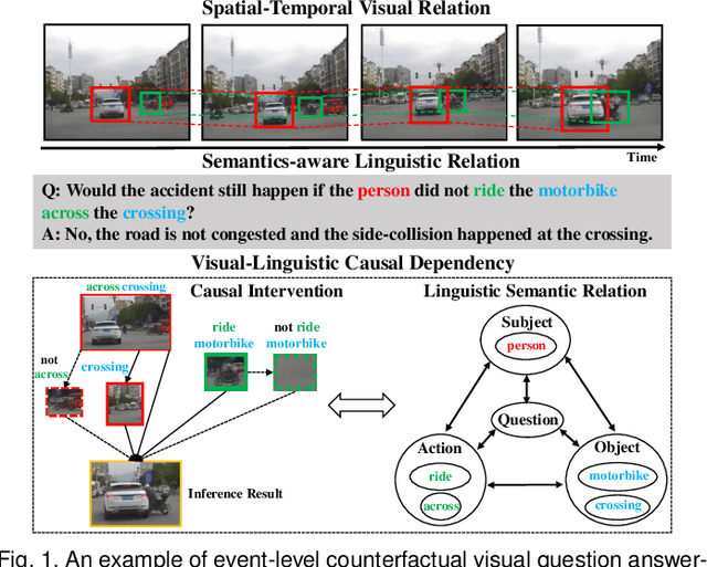 Figure 1 for Cross-Modal Causal Relational Reasoning for Event-Level Visual Question Answering