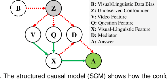 Figure 3 for Cross-Modal Causal Relational Reasoning for Event-Level Visual Question Answering