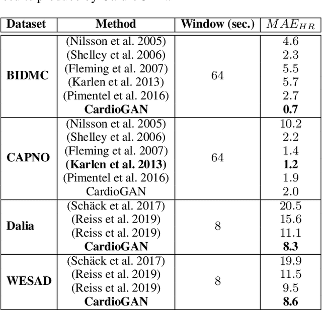 Figure 2 for CardioGAN: Attentive Generative Adversarial Network with Dual Discriminators for Synthesis of ECG from PPG