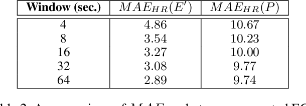 Figure 3 for CardioGAN: Attentive Generative Adversarial Network with Dual Discriminators for Synthesis of ECG from PPG