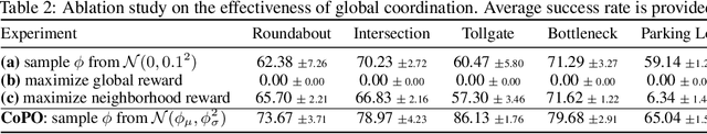 Figure 4 for Learning to Simulate Self-Driven Particles System with Coordinated Policy Optimization