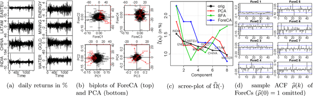 Figure 2 for Forecastable Component Analysis (ForeCA)