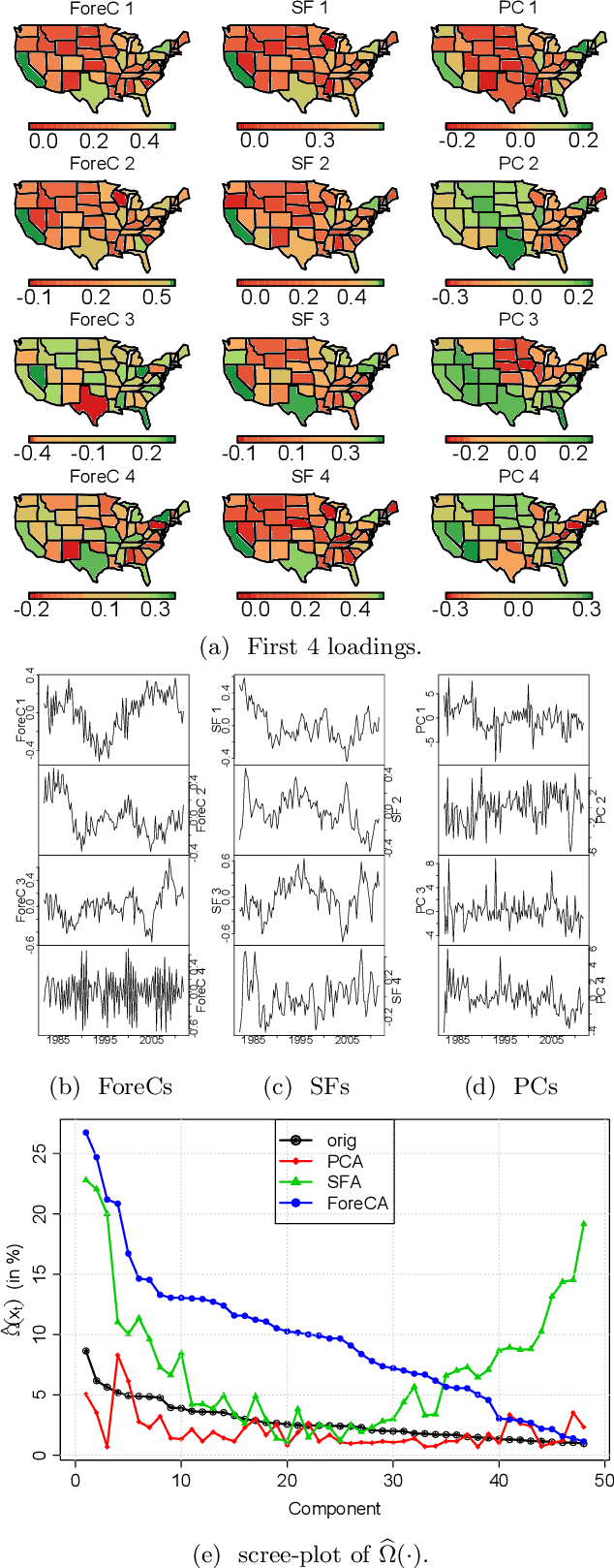 Figure 4 for Forecastable Component Analysis (ForeCA)