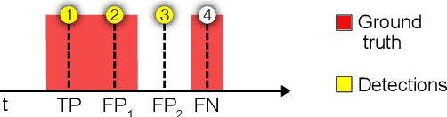 Figure 4 for Learning deep representations for video-based intake gesture detection