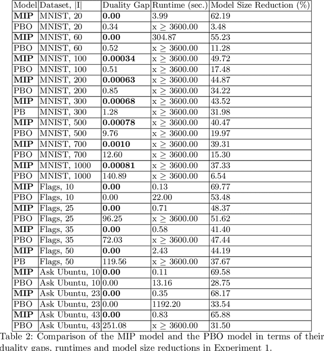 Figure 3 for Training Experimentally Robust and Interpretable Binarized Regression Models Using Mixed-Integer Programming