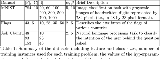 Figure 1 for Training Experimentally Robust and Interpretable Binarized Regression Models Using Mixed-Integer Programming