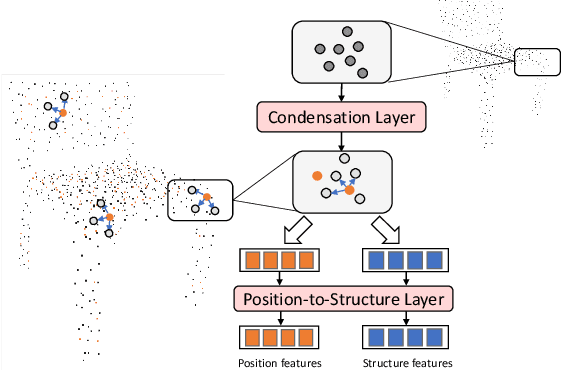 Figure 1 for Point Cloud Recognition with Position-to-Structure Attention Transformers