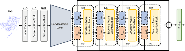 Figure 3 for Point Cloud Recognition with Position-to-Structure Attention Transformers