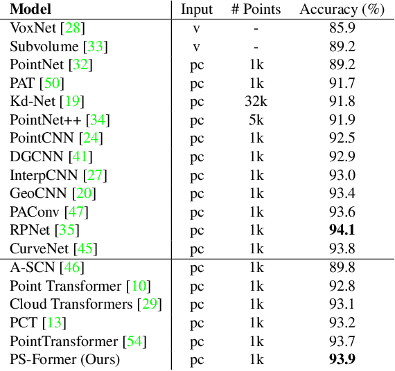 Figure 2 for Point Cloud Recognition with Position-to-Structure Attention Transformers