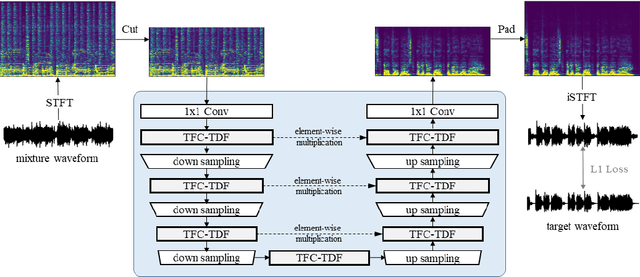 Figure 3 for KUIELab-MDX-Net: A Two-Stream Neural Network for Music Demixing
