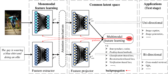 Figure 1 for New Ideas and Trends in Deep Multimodal Content Understanding: A Review