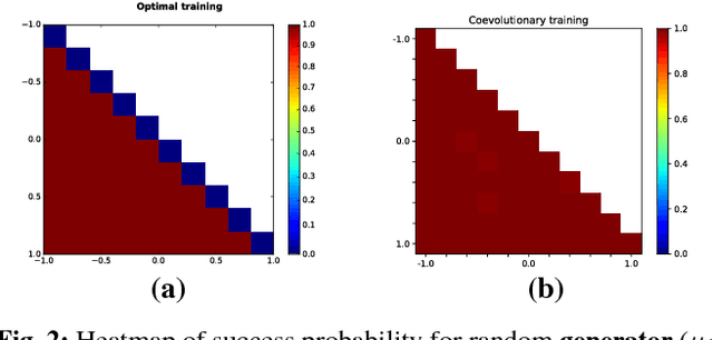 Figure 2 for Towards Distributed Coevolutionary GANs
