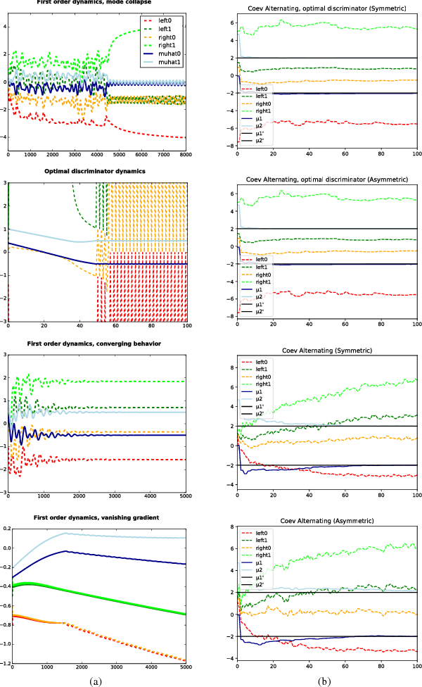 Figure 4 for Towards Distributed Coevolutionary GANs