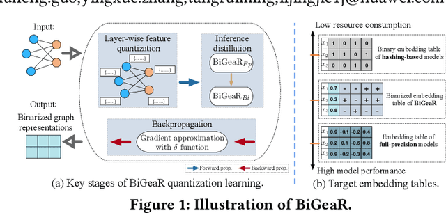 Figure 1 for Learning Binarized Graph Representations with Multi-faceted Quantization Reinforcement for Top-K Recommendation