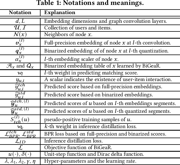 Figure 4 for Learning Binarized Graph Representations with Multi-faceted Quantization Reinforcement for Top-K Recommendation