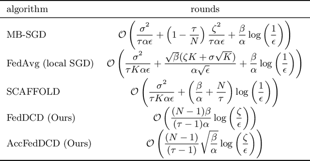 Figure 1 for A dual approach for federated learning