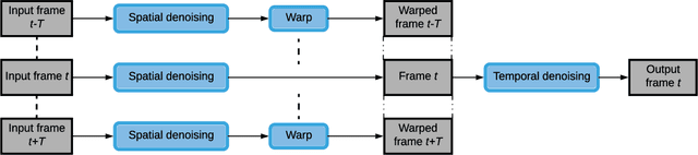Figure 1 for DVDnet: A Fast Network for Deep Video Denoising