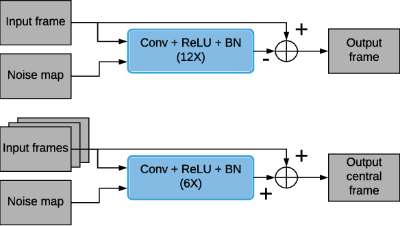 Figure 3 for DVDnet: A Fast Network for Deep Video Denoising