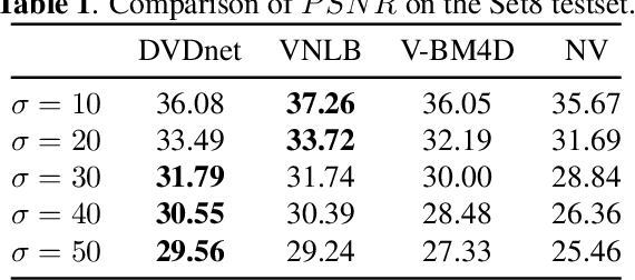 Figure 2 for DVDnet: A Fast Network for Deep Video Denoising