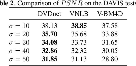 Figure 4 for DVDnet: A Fast Network for Deep Video Denoising