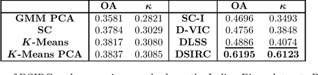 Figure 2 for Unsupervised Spatial-spectral Hyperspectral Image Reconstruction and Clustering with Diffusion Geometry