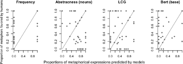 Figure 3 for What Drives the Use of Metaphorical Language? Negative Insights from Abstractness, Affect, Discourse Coherence and Contextualized Word Representations