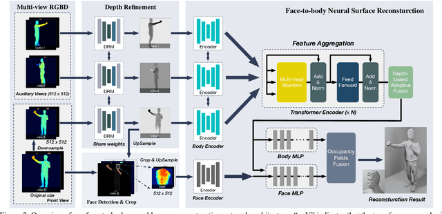 Figure 3 for Total Scale: Face-to-Body Detail Reconstruction from Sparse RGBD Sensors