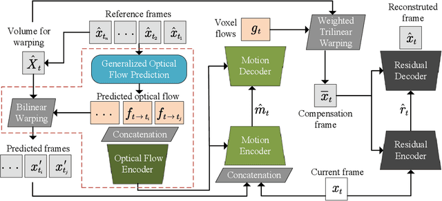 Figure 3 for Versatile Learned Video Compression