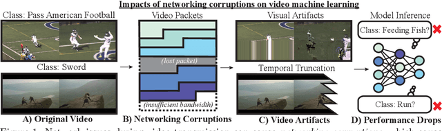 Figure 1 for Lost in Transmission: On the Impact of Networking Corruptions on Video Machine Learning Models