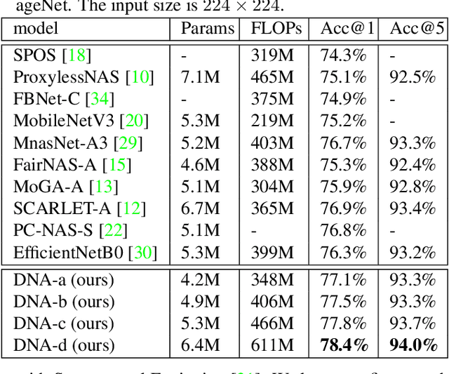 Figure 4 for Blockwisely Supervised Neural Architecture Search with Knowledge Distillation
