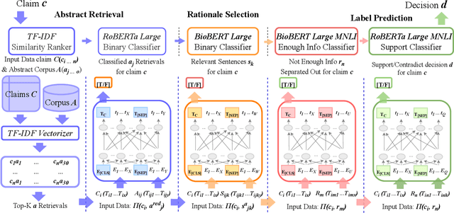 Figure 1 for RerrFact: Reduced Evidence Retrieval Representations for Scientific Claim Verification