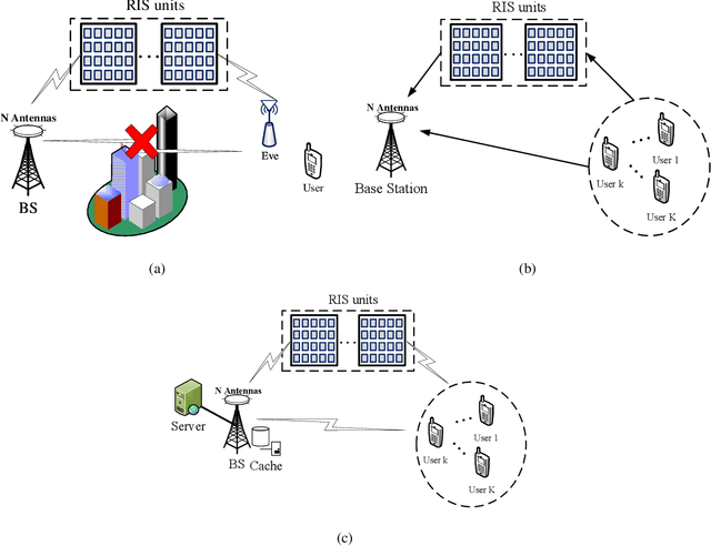 Figure 2 for Phase Shift Design in RIS Empowered Wireless Networks: From Optimization to AI-Based Methods