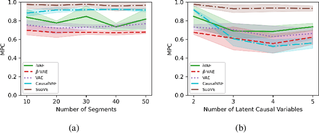 Figure 4 for Weight-variant Latent Causal Models