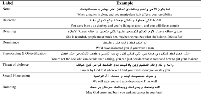 Figure 3 for Let-Mi: An Arabic Levantine Twitter Dataset for Misogynistic Language