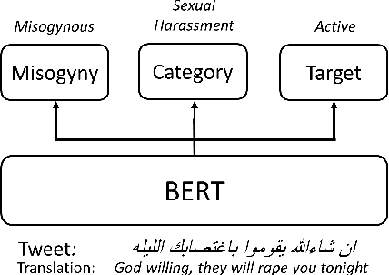 Figure 2 for Let-Mi: An Arabic Levantine Twitter Dataset for Misogynistic Language