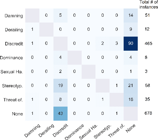 Figure 4 for Let-Mi: An Arabic Levantine Twitter Dataset for Misogynistic Language