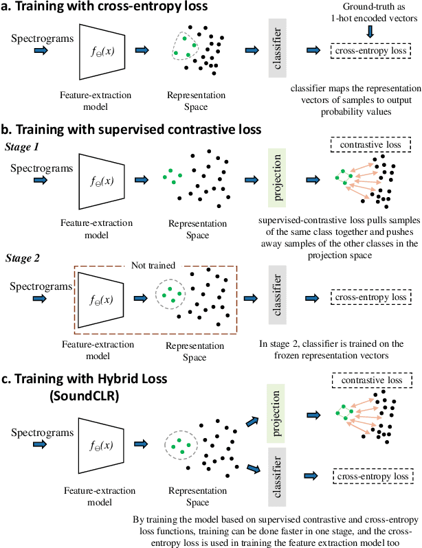 Figure 1 for SoundCLR: Contrastive Learning of Representations For Improved Environmental Sound Classification