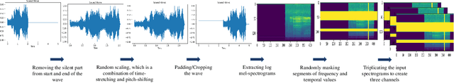Figure 2 for SoundCLR: Contrastive Learning of Representations For Improved Environmental Sound Classification
