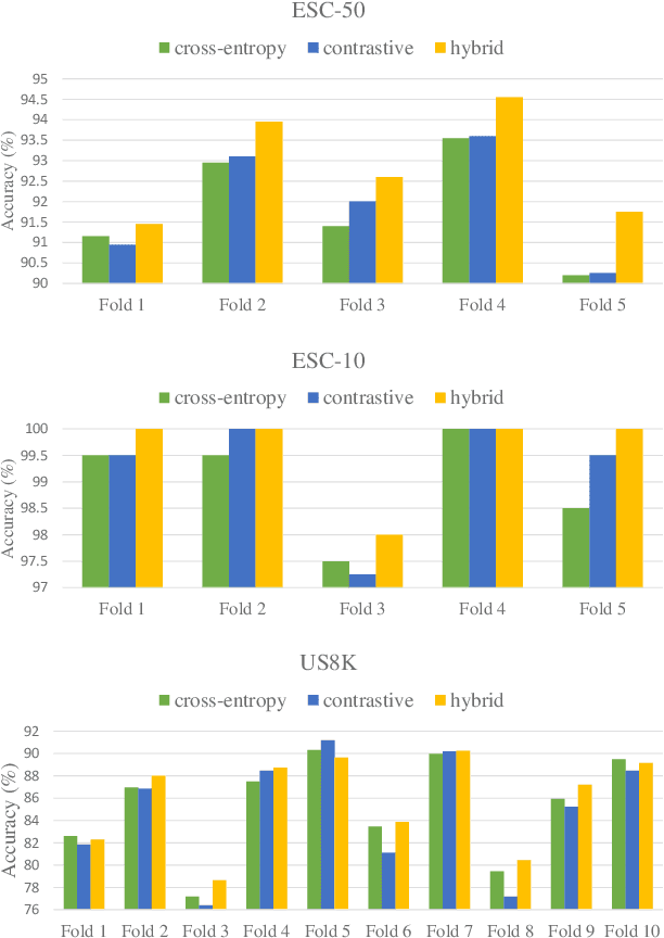 Figure 3 for SoundCLR: Contrastive Learning of Representations For Improved Environmental Sound Classification