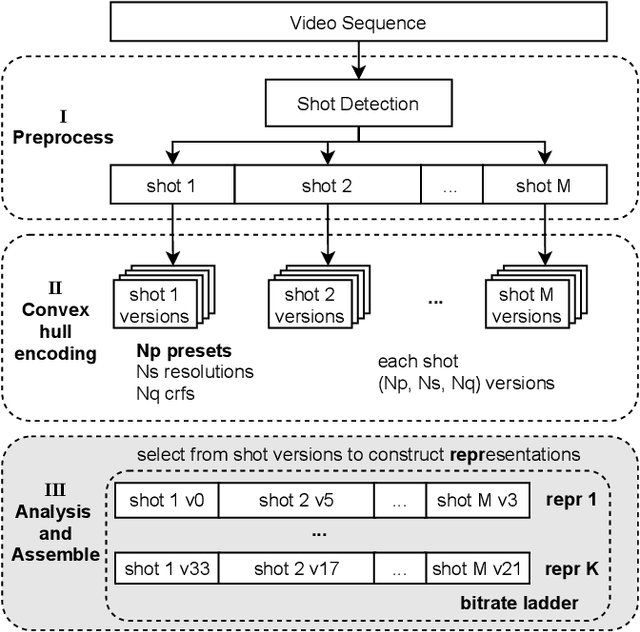 Figure 1 for Complexity-Oriented Per-shot Video Coding Optimization