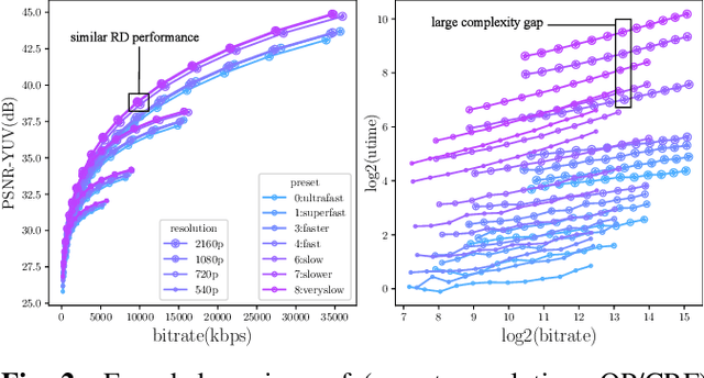 Figure 3 for Complexity-Oriented Per-shot Video Coding Optimization