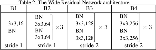 Figure 4 for Pose-based Deep Gait Recognition