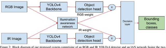 Figure 3 for Drone Object Detection Using RGB/IR Fusion