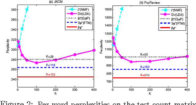 Figure 3 for Beta-Negative Binomial Process and Poisson Factor Analysis