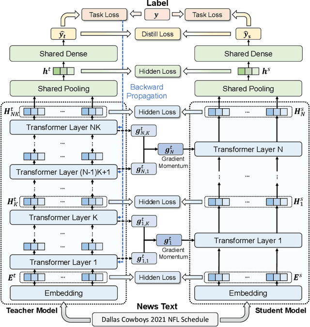 Figure 1 for NewsBERT: Distilling Pre-trained Language Model for Intelligent News Application