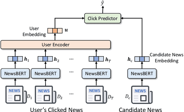 Figure 3 for NewsBERT: Distilling Pre-trained Language Model for Intelligent News Application