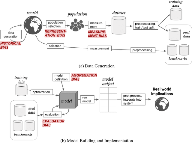 Figure 1 for A Framework for Understanding Unintended Consequences of Machine Learning