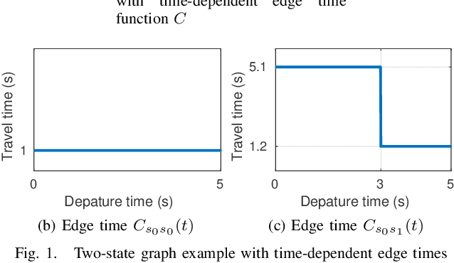 Figure 1 for Efficient Optimal Planning in non-FIFO Time-Dependent Flow Fields