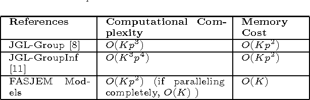 Figure 3 for A Fast and Scalable Joint Estimator for Learning Multiple Related Sparse Gaussian Graphical Models