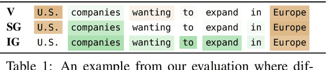 Figure 1 for Evaluating Saliency Methods for Neural Language Models